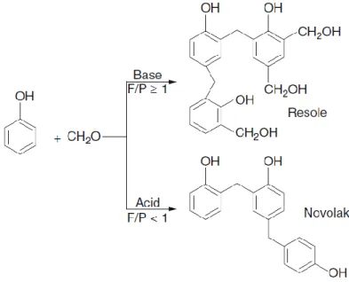 Figure 2-9 : Réaction entre le formaldéhyde et le phénol en milieu acide ou basique [28] 