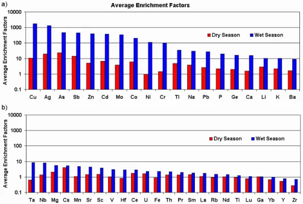 Fig. 5. Average enrichment factors for the measured elements during dry and wet seasons: (a) heavily and moderately enriched elements; (b) lightly enriched elements.