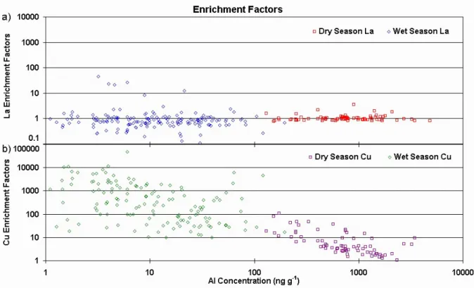 Fig. 6. Crustal enrichment factors and soil dust tracer concentration during dry (76 samples) and wet (190 samples) seasons for (a) La and (b) Cu.