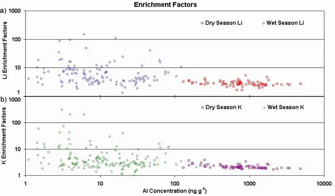 Fig. 7. Crustal enrichment factors and soil dust tracer concentration during dry (76 samples) and wet (190 samples) seasons for (a) Li and (b) K.