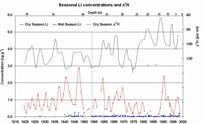 Fig. 3. Li concentration profiles measured for dry and wet seasons, and average dry season δ 2 H
