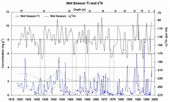 Fig. 4. Ti concentration profile for wet season samples, and average wet season δ 2 H