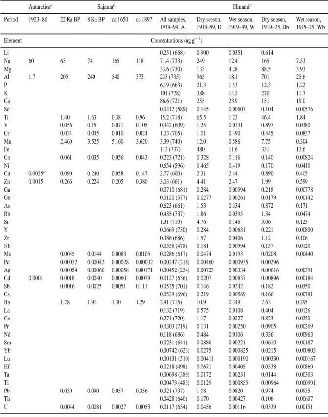 Table 3. Elemental concentrations measured at Illimani and other locations