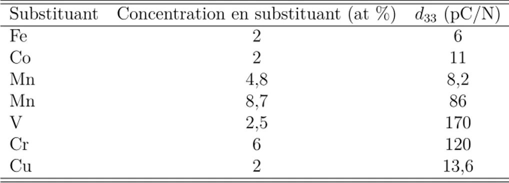 Tableau 3.3 coefficients piézoélectrique d 33 en pC/N d’alliages Zn 1−x X x O avec X = Fe, Co,