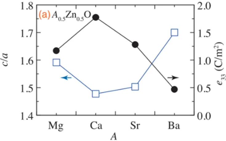 Figure 3.2 Ratio de cellule c/a (carrés bleus) et constante piézoélectrique e 33 (cercles noirs)