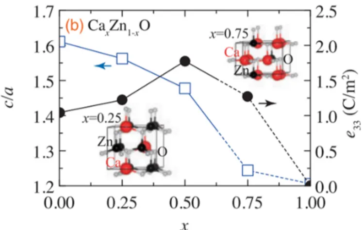 Figure 3.3 Ratio de cellule c/a (carrés bleus) et constante piézoélectrique e 33 (cercles noirs) des