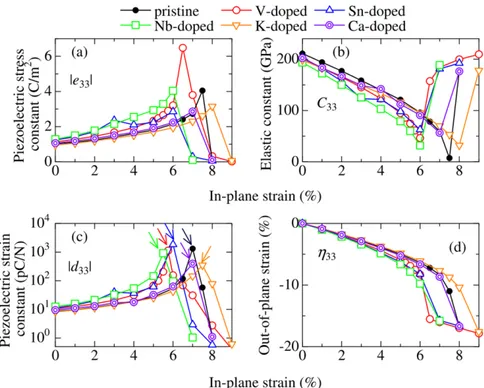 Figure 3.4 a) coefficient piézoélectrique e 33 , b) coefficient de rigidité C 33 , c) coefficient piézo-