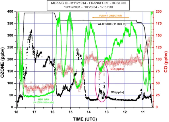 Fig. 10. Time series of MOZAIC parameters during a flight from Frankfurt to Boston on 19 December 2001 from 10:28 to 17:57 UTC: