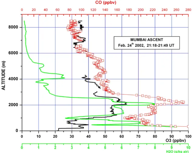 Fig. 14. Vertical profile over Mumbai (India) on 24 February 2002 from 21:18 to 21:49 UTC