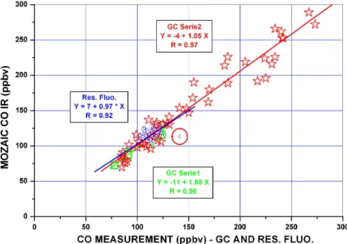 Fig. 4. Regression of the overlapping CO measurements during five intercomparison flights, with MOZAIC CO measurements on the vertical