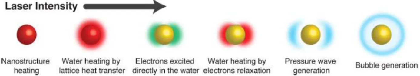 Figure 2.4 Schematics of different NPs phenomena with increased laser irradiation classified in the  term of laser intensity