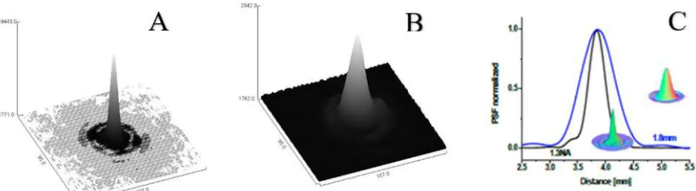 Figure 3.3 Illustration of the 3D energy distribution of the laser focus when NA equals to A) 1.3  and B) effective diaphragm is 1.8 mm