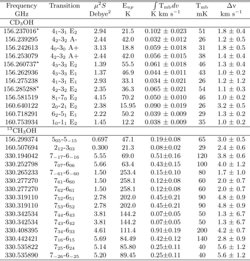 Table 1. Main-beam intensities 1 , peak temperatures 2 and widths for the observed CD