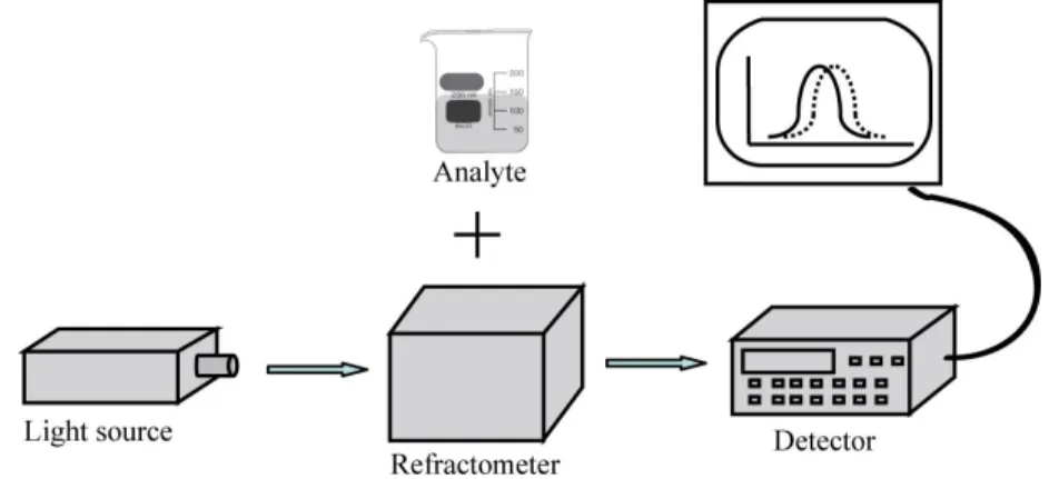 Figure 1.1  Schematic of the operating principle of a refractometer. 
