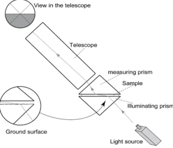 Figure 1.2  Schematic of an Abbe refractometer [34] 