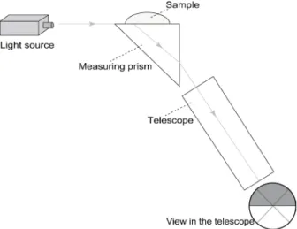 Figure 1.3  Schematic of a Pulfrich refractometer [34]  1.1.2   Refractometers based on deflection method 