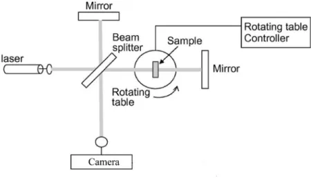 Figure 1. 5  Schematic of the Michelson interferometer-based refractometer (Fig.1 from Ref