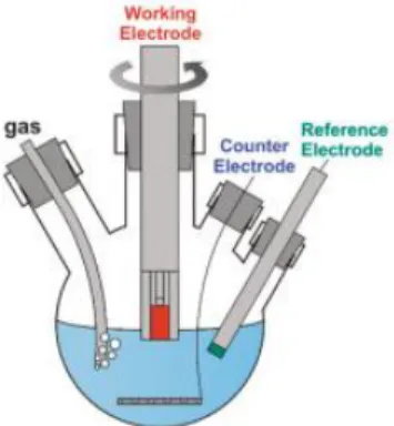 Figure 23: Configuration expérimentale pour une mesure électrochimique, pour le cas,  particulier, d’une électrode WE en rotation [55] 