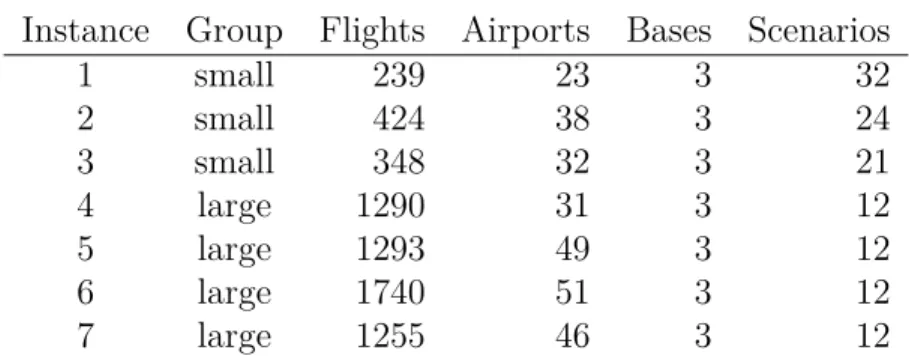 Table 4.1 Instance characteristics