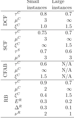Table 4.2 Parameter setting for each branching heuristic and each instance group Small instances Large instances DCF τ C 0.8 0.7µC3 ∞ ξ C 1.0 1.5 SCF τ C 0.75 0.7µC3 ∞ξC∞1.5 τ S 0.7 0.6 µ S 3 3 CFAB τ C 0.6 N/AµC∞N/A ξ C 1.5 N/A RB τ C 0.9 0.7µC2 ∞ξC0.41.5 E R 0.3 0.2 ∆ R 0.3 0.1 ν R 2 1