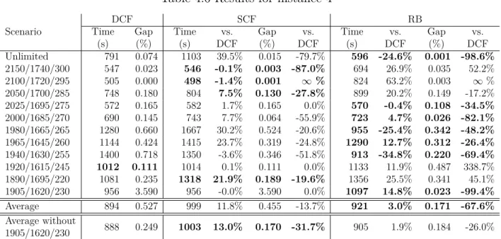 Table 4.6 Results for instance 4 DCF SCF RB Scenario Time (s) Gap(%) Time(s) vs. DCF Gap(%) vs