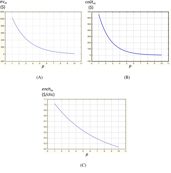 Figure 3.2 : Exemples de fonctions de prédiction : revenus (A), coûts (B) et valeurs d’enchère (C)  en fonction de la position moyenne 