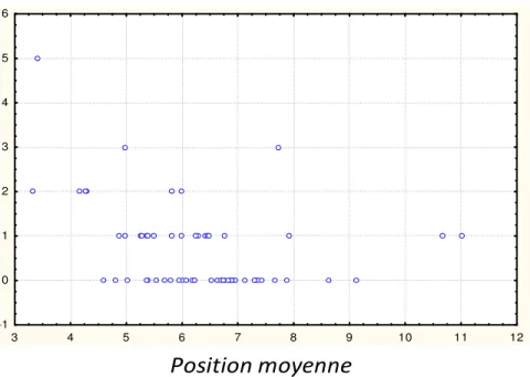 Figure 3.3 : Graphique du nombre de conversions en fonction de la position moyenne pour un  mot-clé 