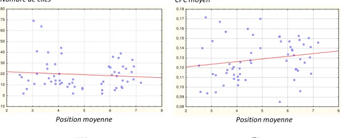 Figure 4.1 : Exemples de graphiques de nombre de clics (A) et de CPC moyen (B) avec forte  dispersion dans les données 