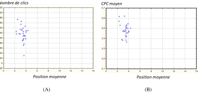 Figure 4.3 : Exemples de graphiques de nombre de clics (A) et de CPC moyen (B) en fonction de  la position moyenne, avec plage de données de position trop restreinte 