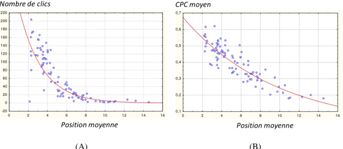 Figure 4.4 : Exemples de graphiques de nombre de clics (A) et de CPC moyen (B) en fonction de  la position moyenne, avec plage de données de position suffisamment grande 