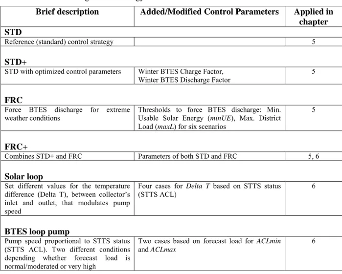 Table 0.1: Control strategies terminology 