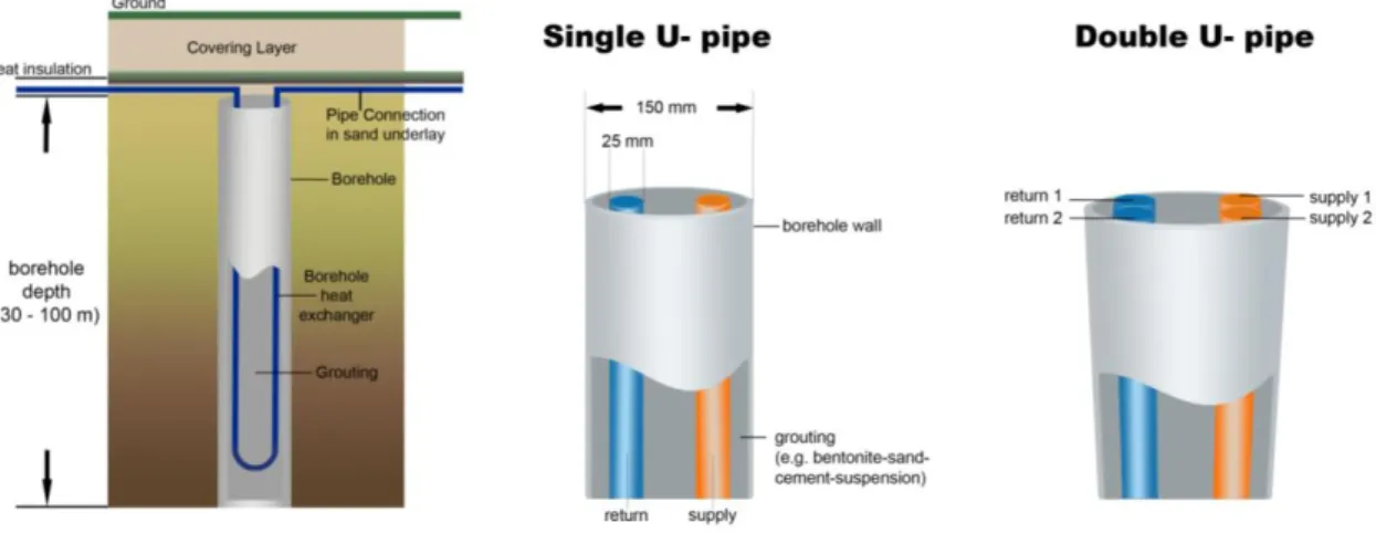 Figure 1-3: Vertical section of borehole heat exchangers (left) and common types (right) 