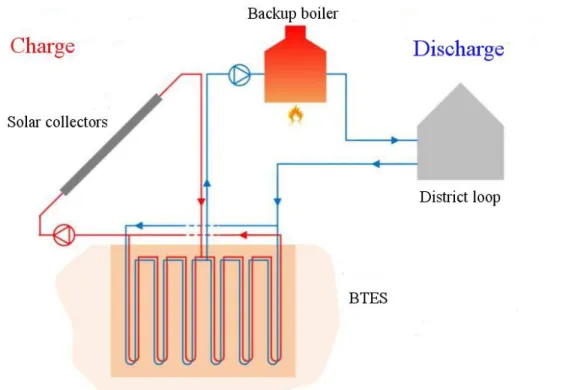 Figure 1-5: BTES with double U-Pipe (Adapted from Verstraete, 2013) 