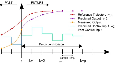 Figure 1-6: Model Predictive Control by Martin Behrendt (2009). Made available under Creative  Commons Licence