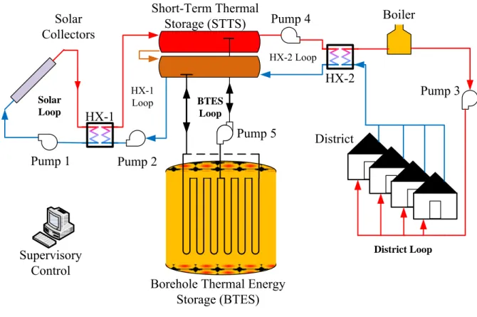 Figure 2-1: Drake Landing Main Components 