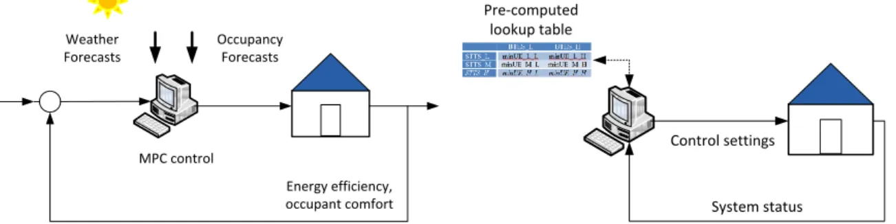 Figure 3-1 is shown to remind the differences between online and offline MPC (lookup tables)