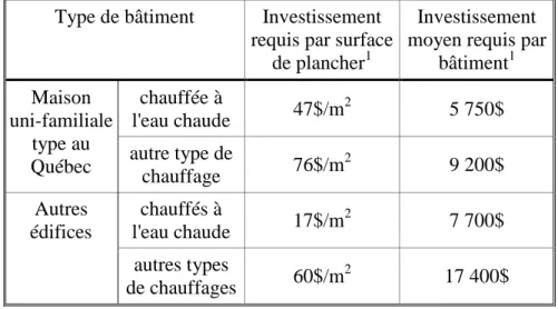 Tableau 1 : Estimation des investissements requis pour la conversion au chauffage urbain d'un  édifice existant (Alao, 2007) 