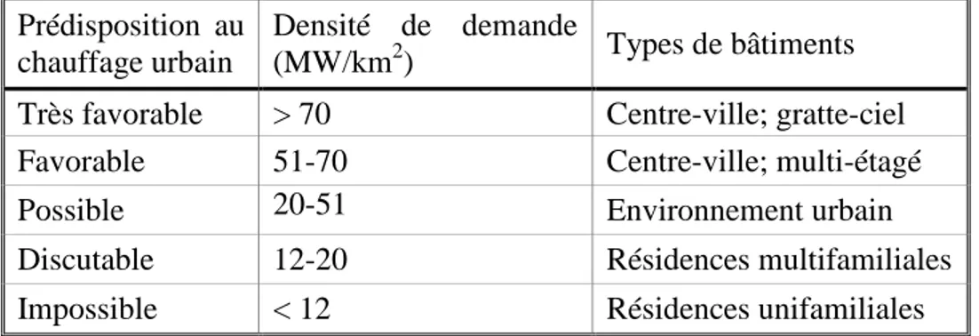 Tableau 2 : Densités favorisant l'implantation du chauffage urbain (Yildirim et al., 2006;  Karlsson, 1982)