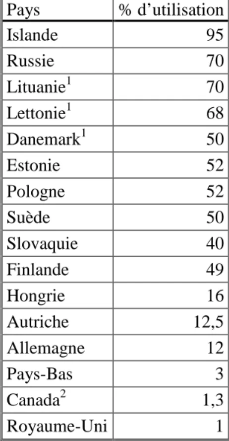 Tableau 5 :Pourcentages de bâtiments utilisant le chauffage urbain dans plusieurs pays européens  et au Canada