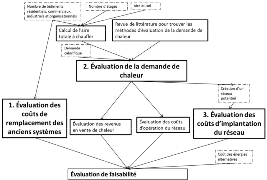 Figure 6 : Schéma des principales étapes d'une étude de faisabilité de l'implantation d'un réseau de chauffage urbain