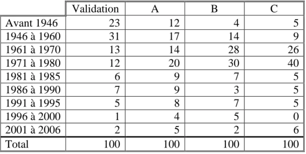 Tableau 6 : Diverses statistiques à propos des études de cas. 