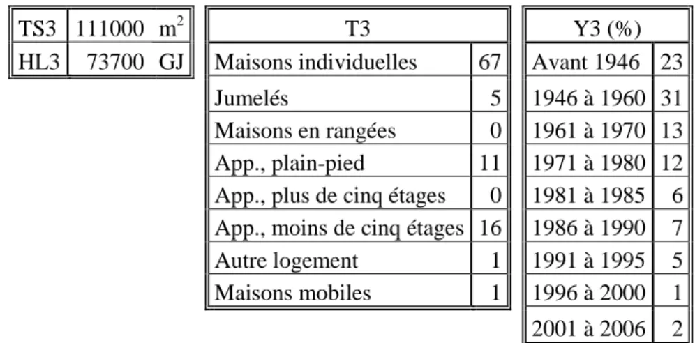 Tableau 10 : Valeurs des variables pour le cas de référence, procédure C3. 