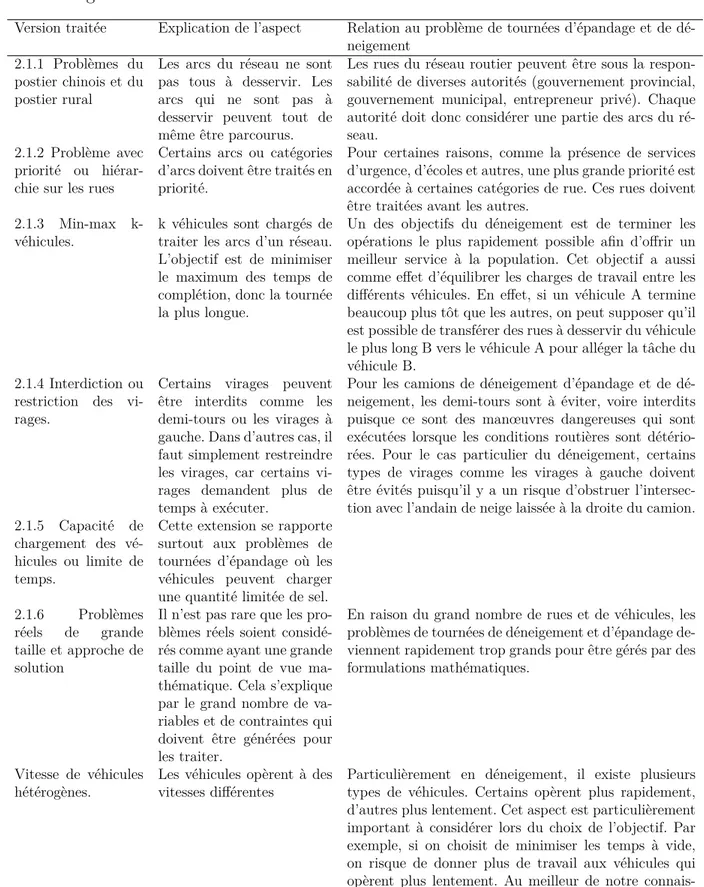 Tableau 2.1 Versions des problèmes de tournées sur les arcs relatifs aux tournées d’épandage et de déneigement.