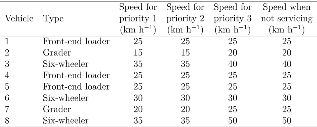 Table 3.1 Characteristics of the vehicles. Vehicle Type Speed forpriority 1 (km h −1 ) Speed forpriority 2(km h−1) Speed forpriority 3(km h−1) Speed when not servicing(km h−1) 1 Front-end loader 25 25 25 25 2 Grader 15 15 20 20 3 Six-wheeler 35 35 40 40 4 Front-end loader 25 25 25 25 5 Front-end loader 25 25 25 25 6 Six-wheeler 30 30 30 30 7 Grader 20 20 25 25 8 Six-wheeler 35 35 50 50