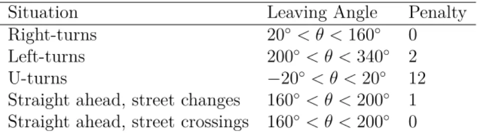 Table 4.1 Left turns and U-turns receive a higher penalty.