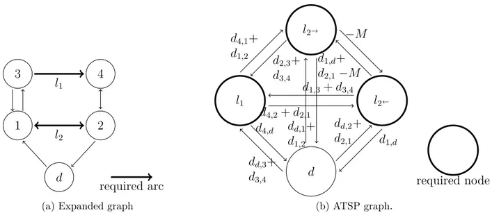 Figure 4.3 Arcs are transformed into a single node, and edges are transformed into pairs of nodes.