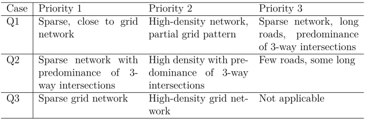 Table 4.4 The networks show great diversity in their topology.