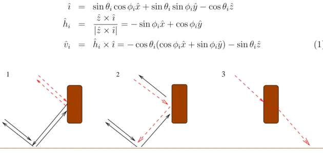Fig. III.2 – Exemples de m´ ecanismes de diffusion faisant intervenir les m´ ecanismes de diffusion ´ el´ ementaires (traits pointill´ es) tels que : la r´ etrodiffusion (1), la diffusion sp´ eculaire (2) et la diffusion vers l’avant (3).