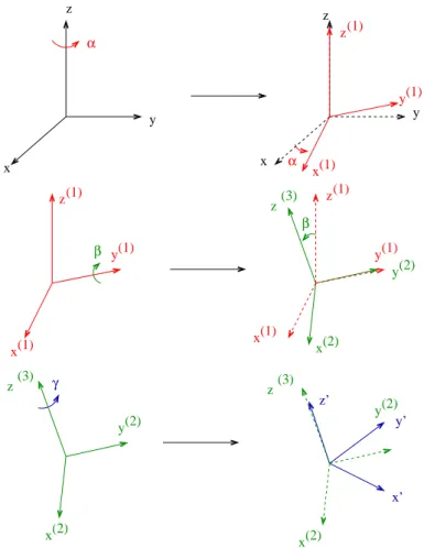 Fig. IV.2 – Passage du rep` ere global au rep` ere local par les trois rotations successives d’angle α, β et γ.