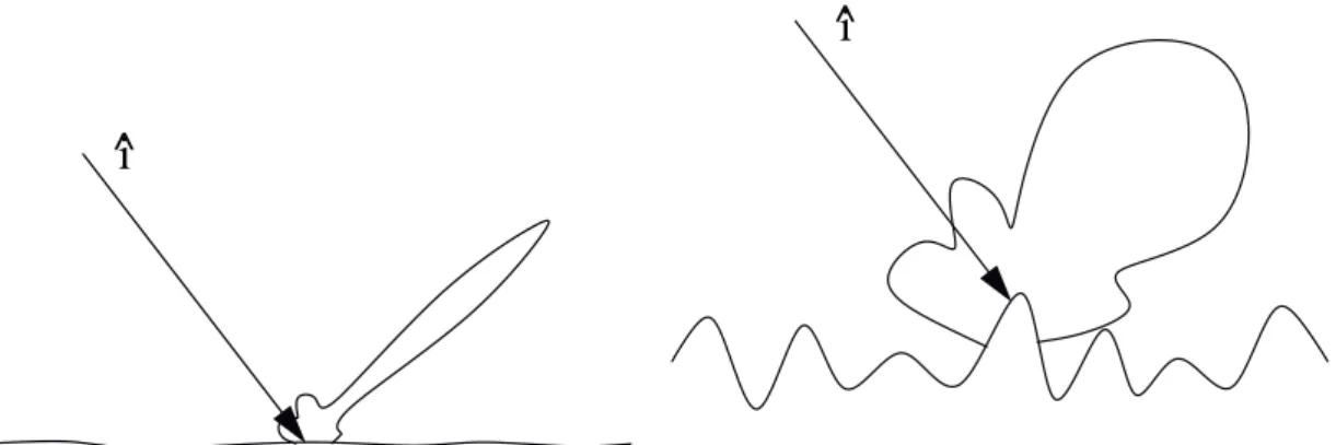 Fig. V.3 – Exemple de diffusion dans le cas d’une surface peu rugueuse (` a gauche) et d’une surface tr` es rugueuse (` a droite).